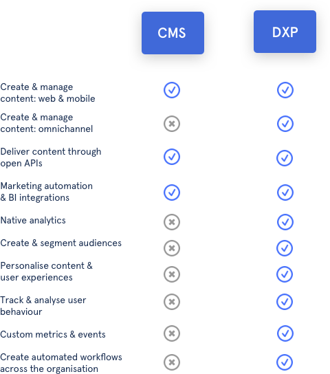 digital experience platform vs content management system