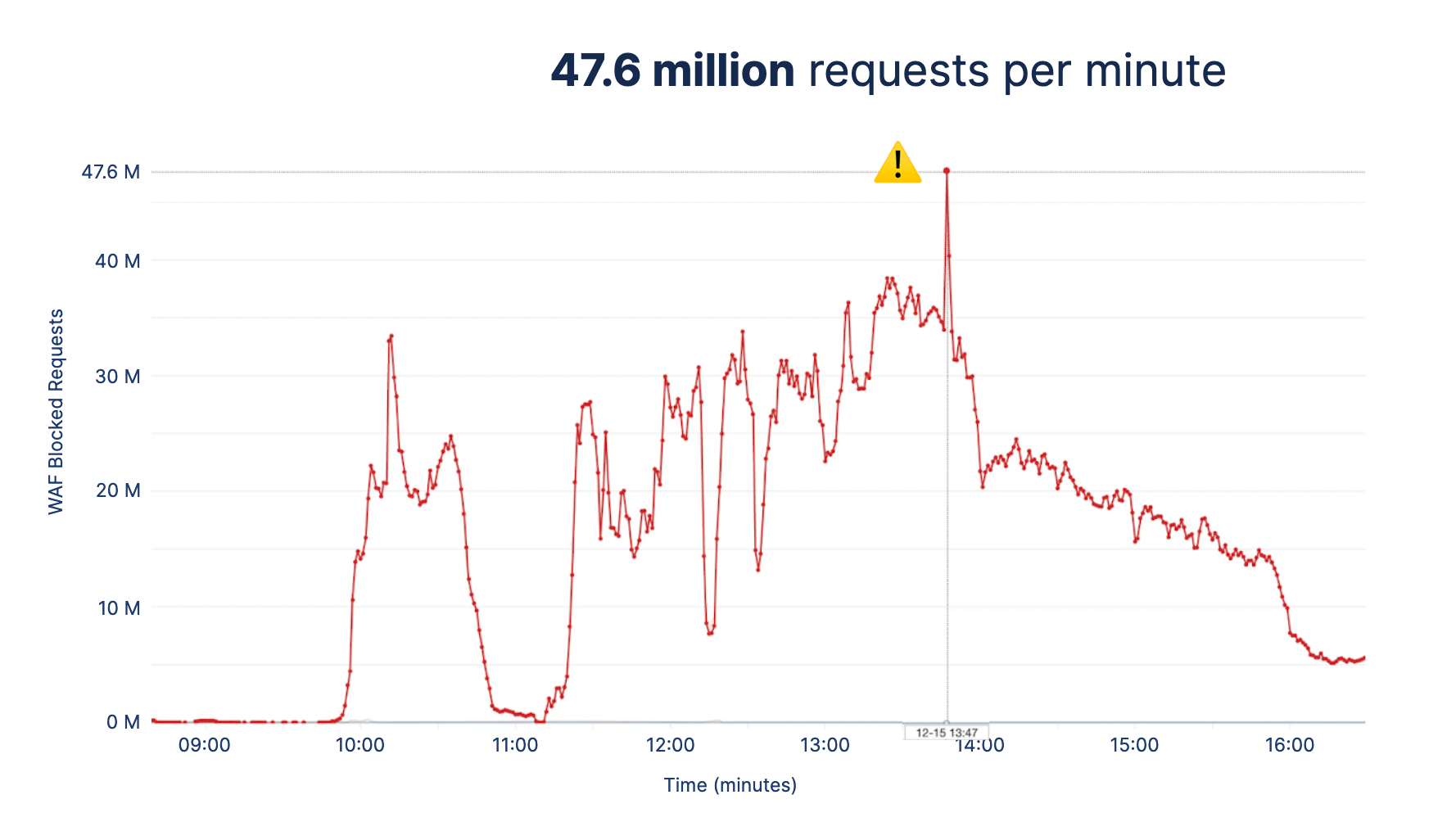 Graph of blocked requests