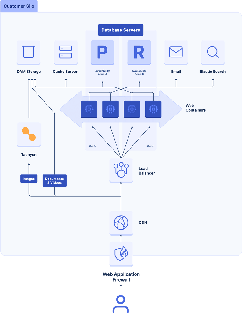 Altis cloud infrastructure diagram