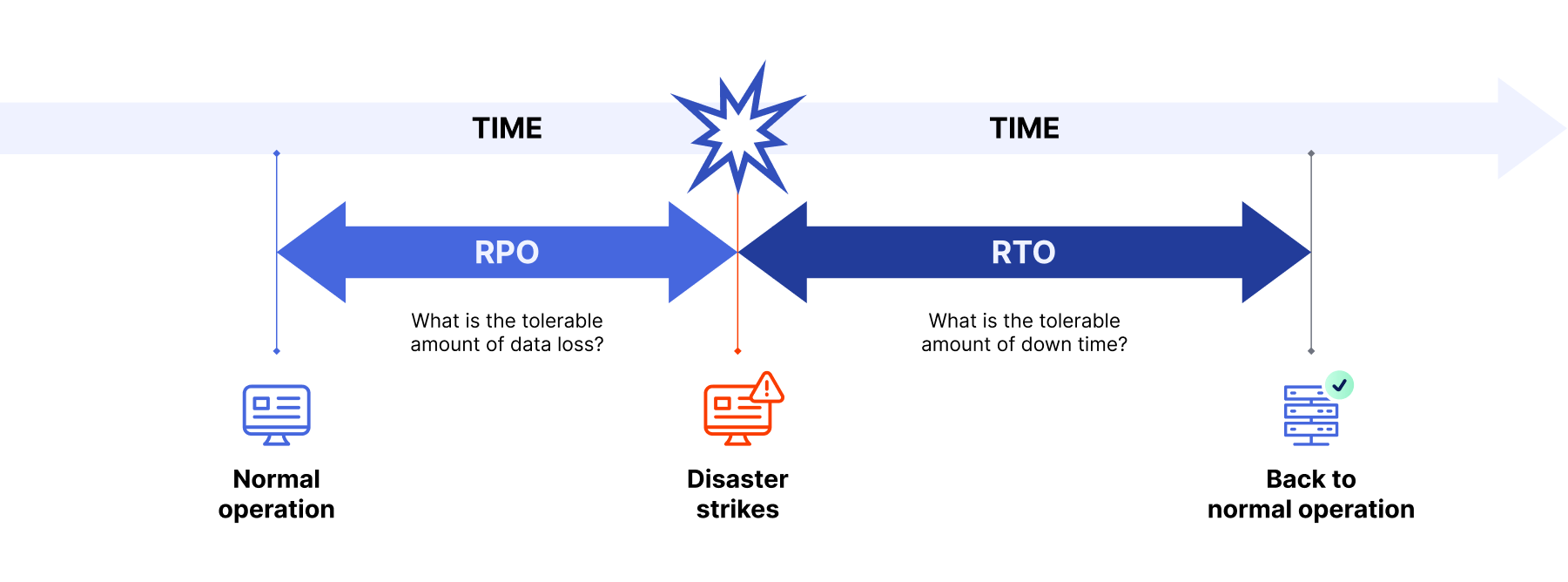 Rpo collection. RTO RPO. RTO (Recovery time objective). RTO RPO MTD. Disaster Recovery Plan данных.