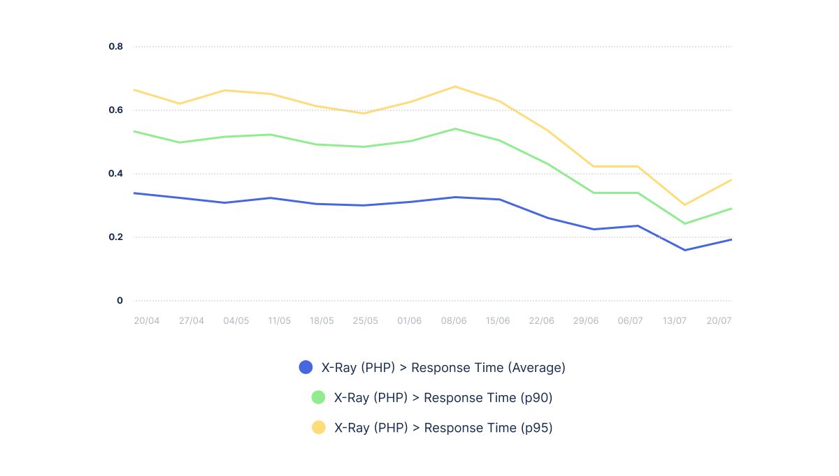 graph showing X-Ray (PHP) response time 