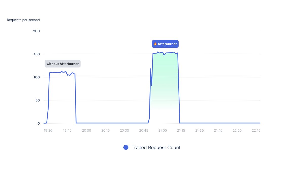 altis v16 traced request count graph